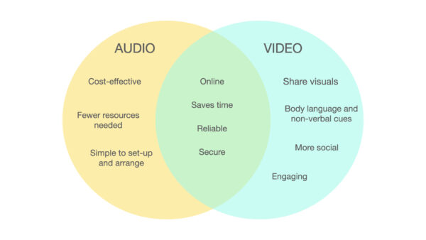3 Ways to Know When to Use Video or Audio Conferencing